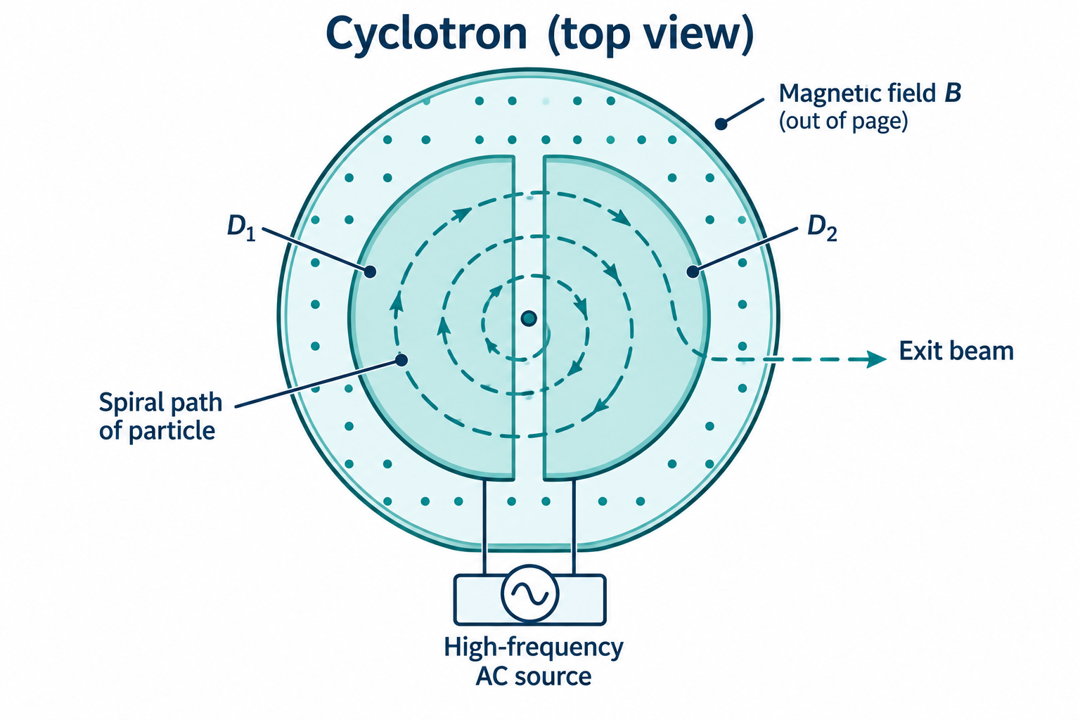 Cyclotron top view: two dees, high-frequency AC source across the gap, magnetic field out of the page, charged particle spiralling outward to an exit beam