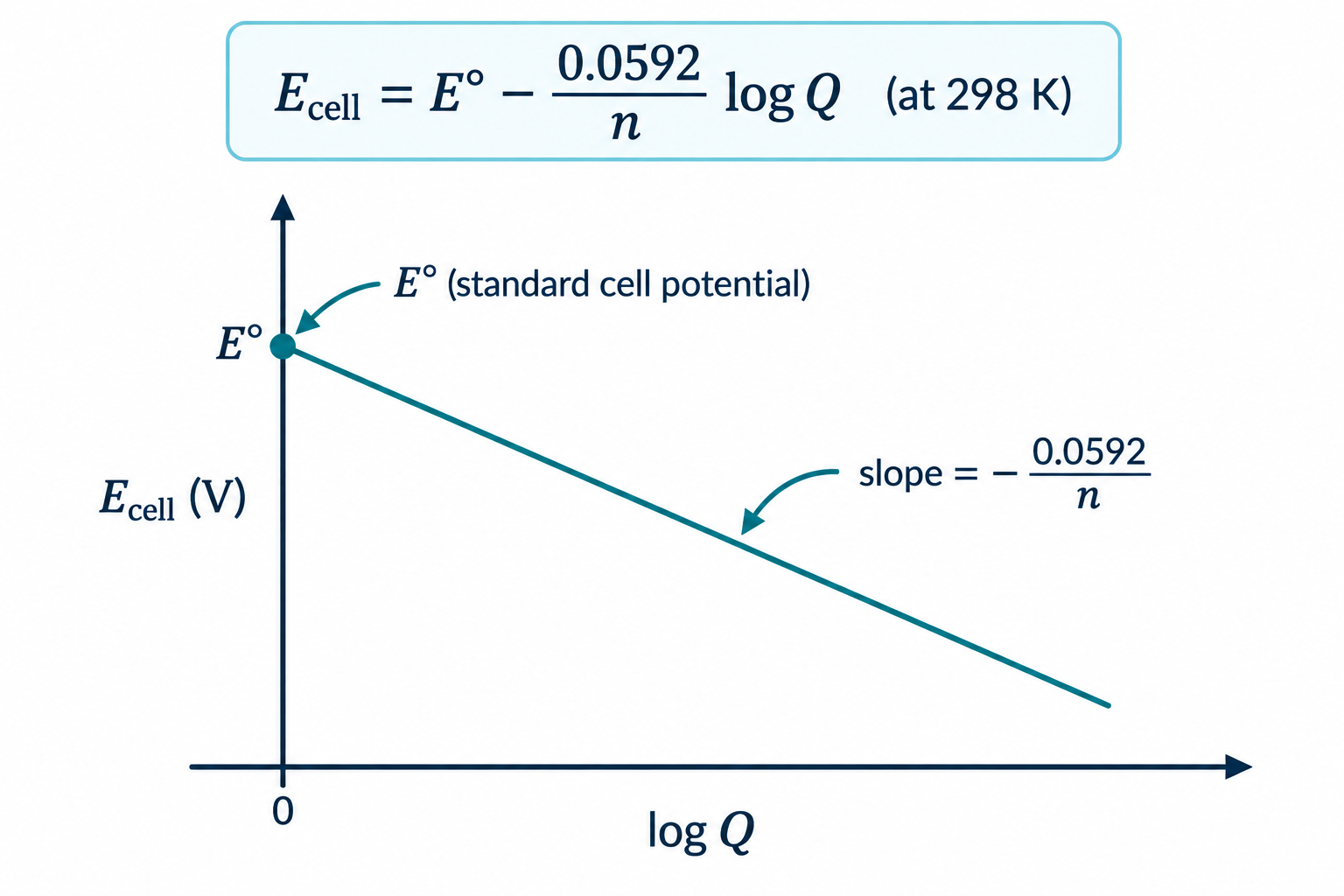 Graph of cell potential E_cell versus log Q: a straight line with y-intercept E-standard and slope minus 0.0592 over n