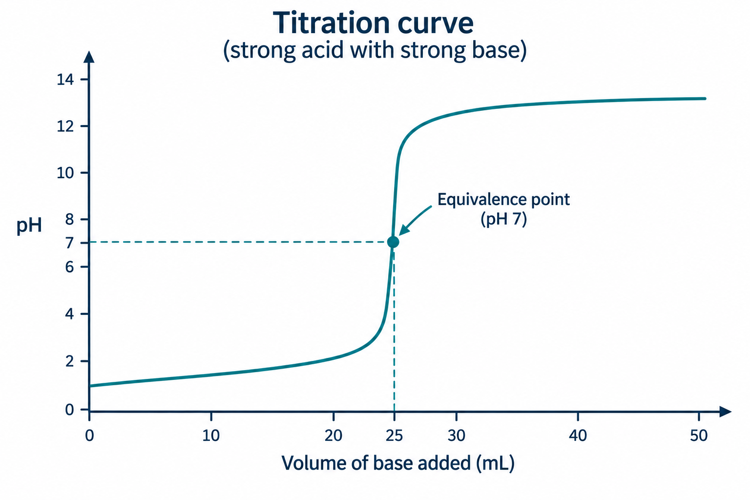 Strong acid-strong base titration curve: pH vs volume of base, sharp jump through the equivalence point at pH 7